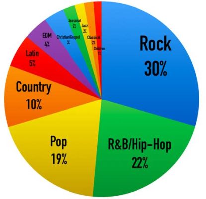 what is the biggest genre of music