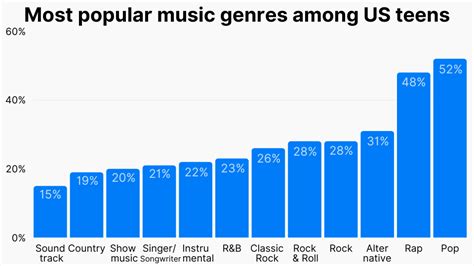 what is the most listened to genre of music what is the most popular artist in the world